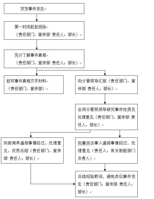 武汉科技职业学院各类突发事件应急预案及处置流程图