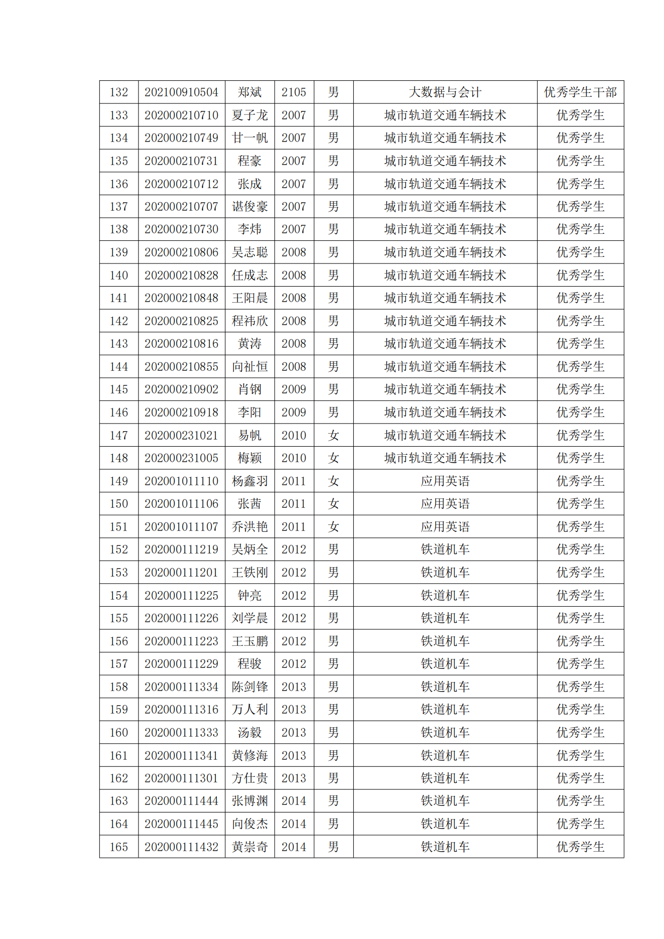 关于表彰我院2022年春季学期“三好学生”“优秀学生干部”“优秀学生”“优秀志愿者”的决定