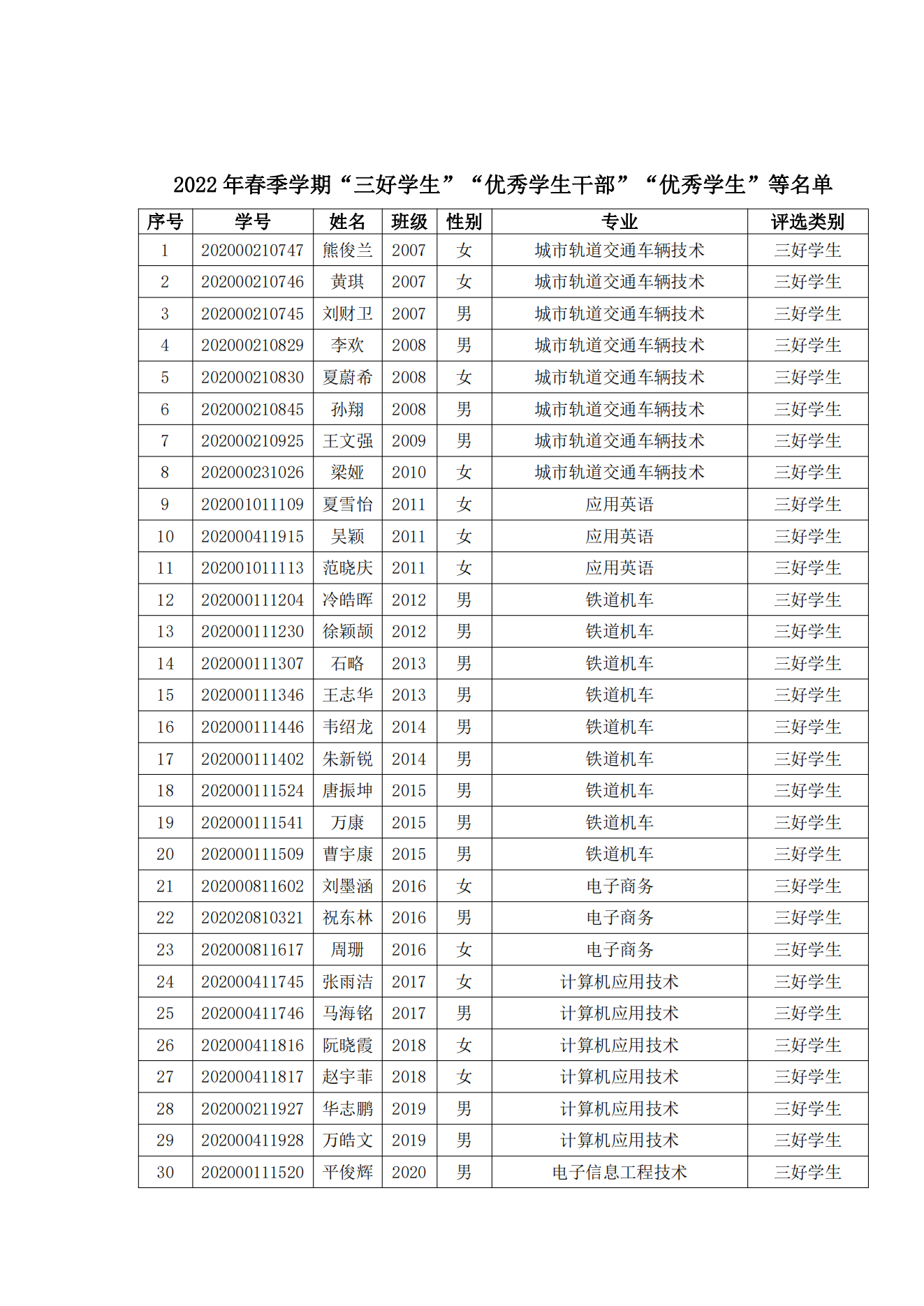 关于表彰我院2022年春季学期“三好学生”“优秀学生干部”“优秀学生”“优秀志愿者”的决定