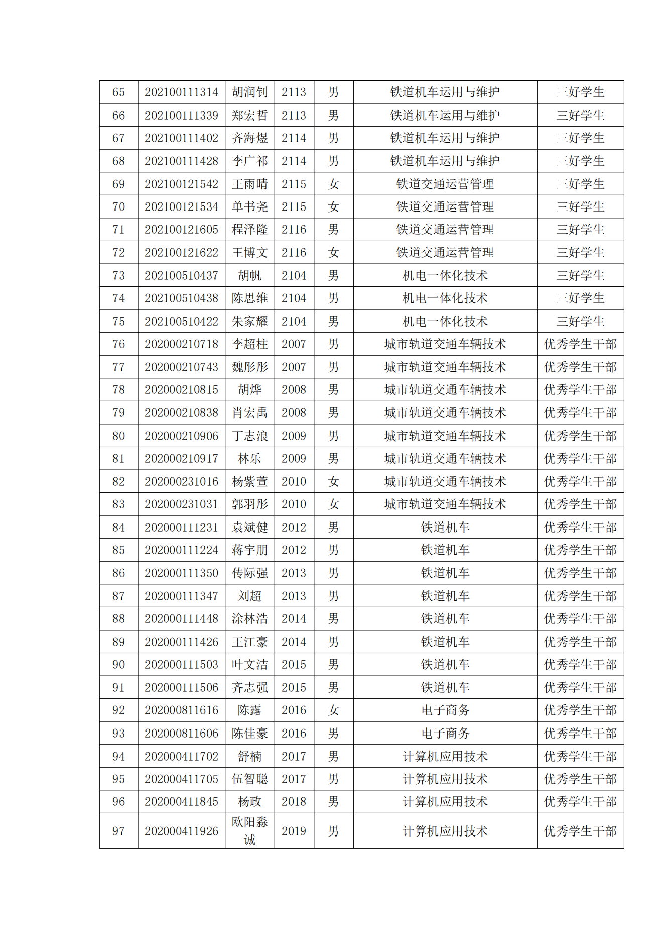 关于表彰我院2022年春季学期“三好学生”“优秀学生干部”“优秀学生”“优秀志愿者”的决定