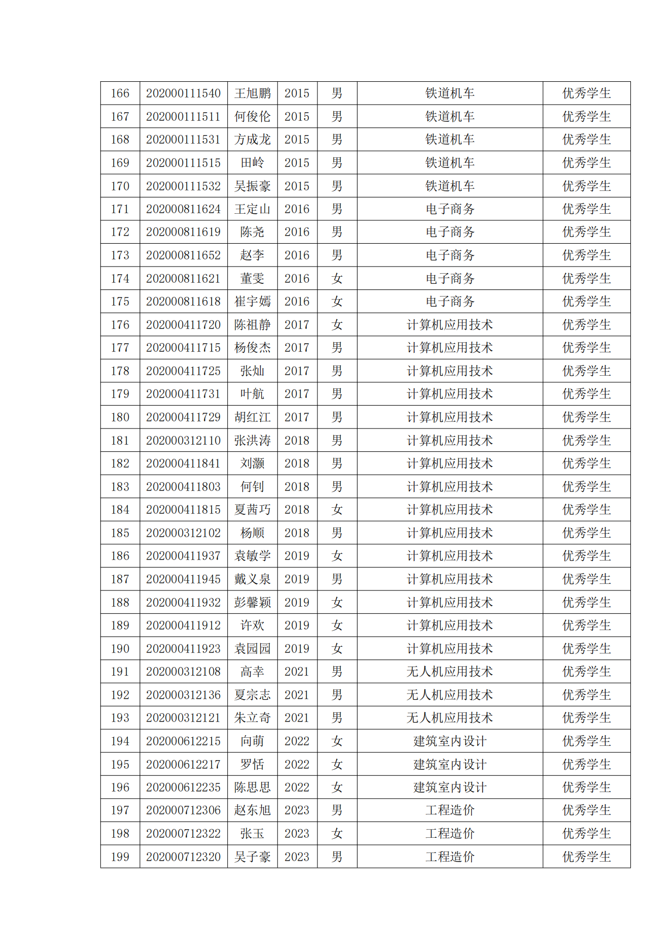 关于表彰我院2022年春季学期“三好学生”“优秀学生干部”“优秀学生”“优秀志愿者”的决定