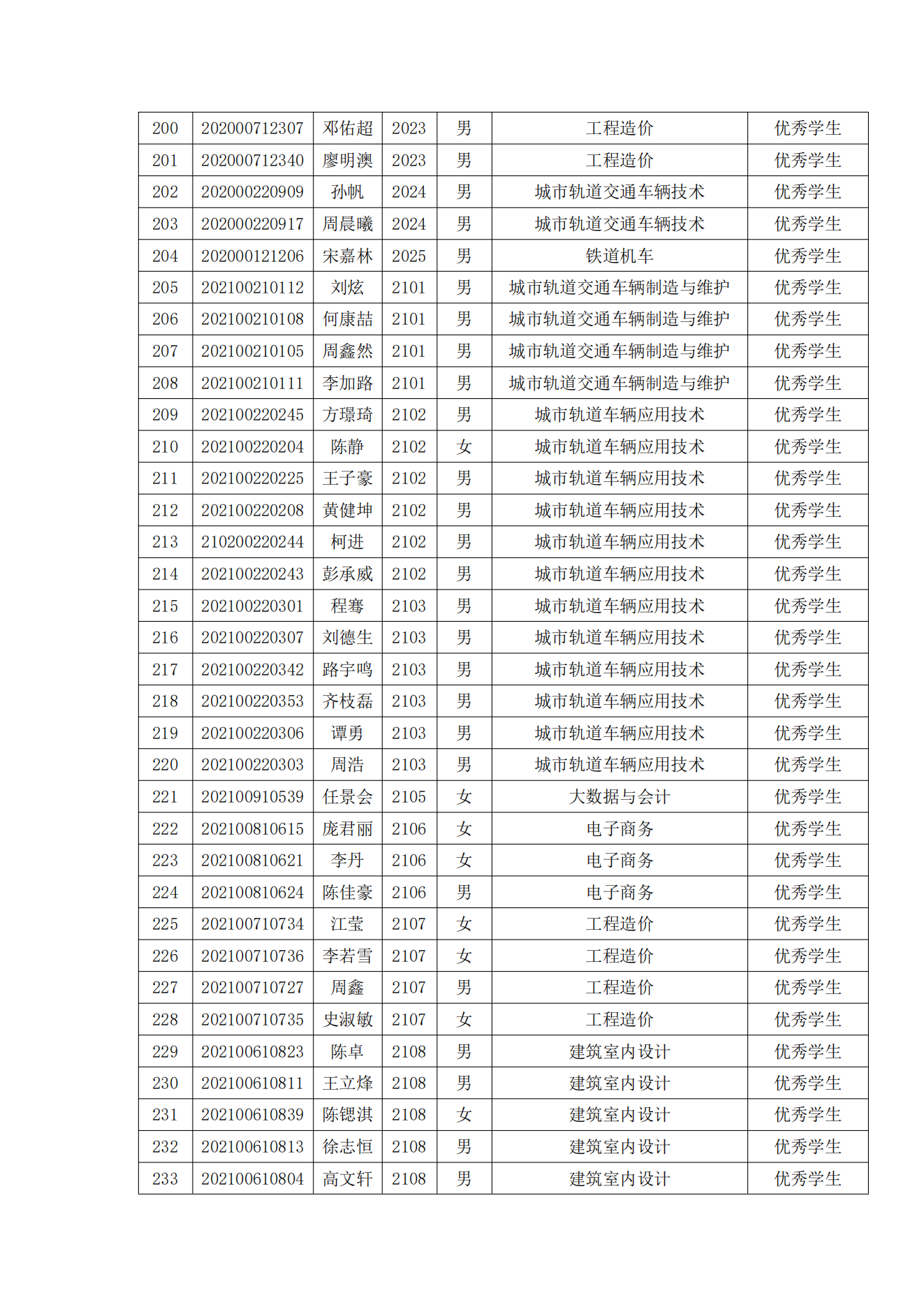 关于表彰我院2022年春季学期“三好学生”“优秀学生干部”“优秀学生”“优秀志愿者”的决定